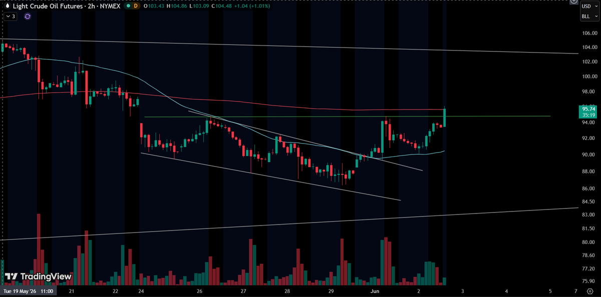Shack_SI's tweet photo. $CL_F  Crude oil, daily and 2 hr chart. I think this is still a risk for the market. A big loose flag, price compressing, this does not look bearish to me. $USO https://t.co/yh71GCjqO3