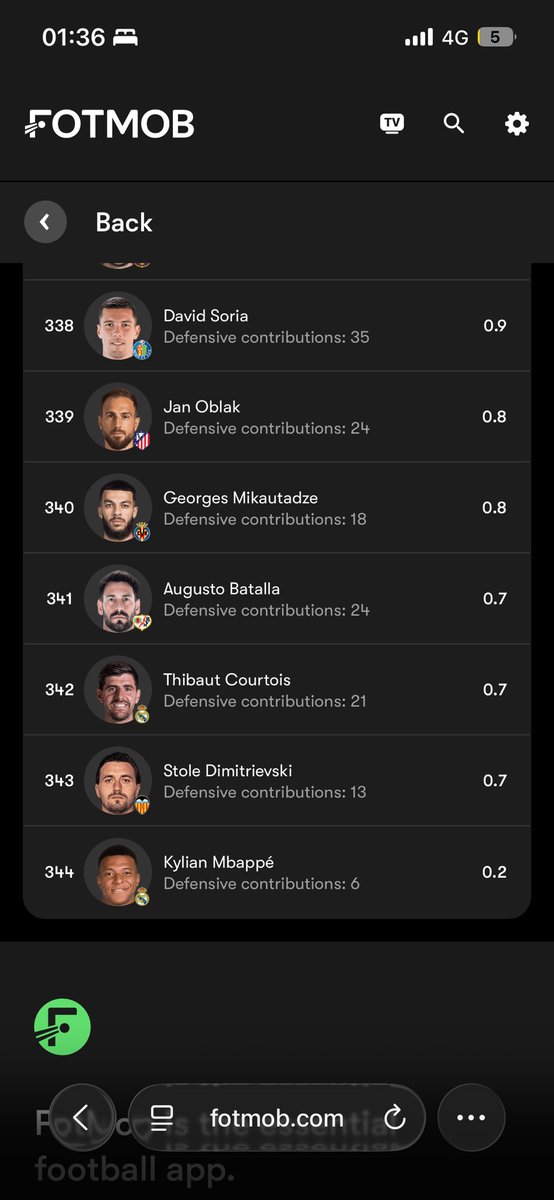 NabsTheGame's tweet photo. @NoGamblNoFutur @AlxsDsosa @PitchSavant Oui c’est le dernier joueur de champ en Liga à réaliser des actions défensives, gardiens compris. Le dernier sur 344 joueurs de Liga avec 8 contributions défensives de moins que l’avant-dernier. Une dinguerie. https://t.co/QTgJNKErRH