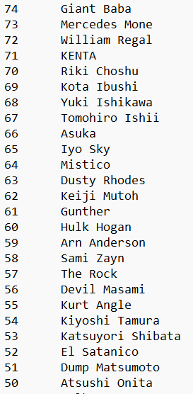 MattD_SC's tweet photo. I am going to take one for the team and post the GWE 100 list voted on by ~500 people. I did not run this so be kind. The project can be defined as “greatest wrestler ever in-ring from the perspective of a viewer for whom we have enough footage of” but some did vote more broadly. https://t.co/seC0dmPv0O