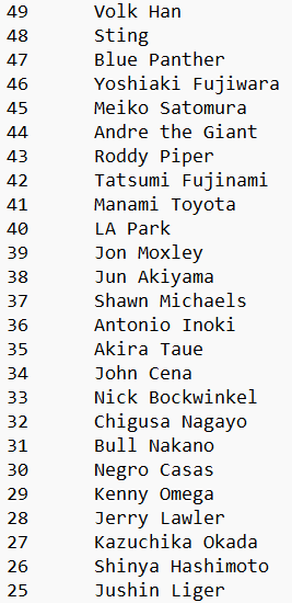 MattD_SC's tweet photo. I am going to take one for the team and post the GWE 100 list voted on by ~500 people. I did not run this so be kind. The project can be defined as “greatest wrestler ever in-ring from the perspective of a viewer for whom we have enough footage of” but some did vote more broadly. https://t.co/seC0dmPv0O