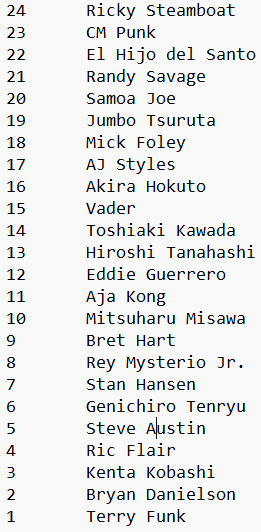MattD_SC's tweet photo. I am going to take one for the team and post the GWE 100 list voted on by ~500 people. I did not run this so be kind. The project can be defined as “greatest wrestler ever in-ring from the perspective of a viewer for whom we have enough footage of” but some did vote more broadly. https://t.co/seC0dmPv0O