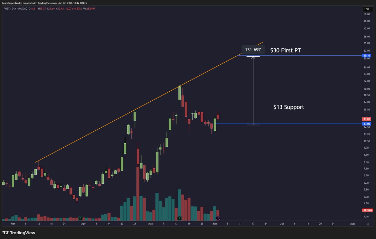 LaserSetups's tweet photo. $POET FRESH NAME: AN AI AND CLOUD PLAY.

You know the ones that have been all going parabolic?

Yea that's also POET and I LIKE the SETUP it has right now

Retest Support at $13 then RIP up to $30?

My first PT is  $30.

130% move potential? I see no reason why not, Velocity looks 🔥

TOP WATCHLIST