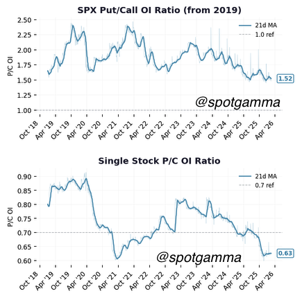 spotgamma's tweet photo. I don't know if market cares about renewed Iran sit

But I do know that market is very long calls 
and not long downside hedges (puts)

this makes the put call open interest ratios near their ~10 year lows

that transition could be violent https://t.co/tSe3CeWKo7