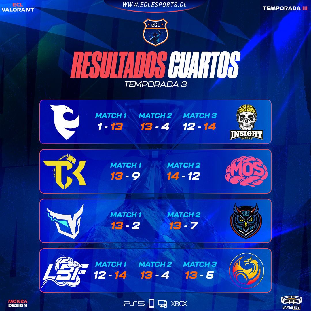 esports_ecl's tweet photo. Todo listo para las Semifinales de esta T3 de la ECL Valorant!🏆 

Nos vemos mañana en nuestro canal de Twitch, se nos viene una gran jornada💥

https://t.co/j303G6Sz1T https://t.co/XSUpxK73qf