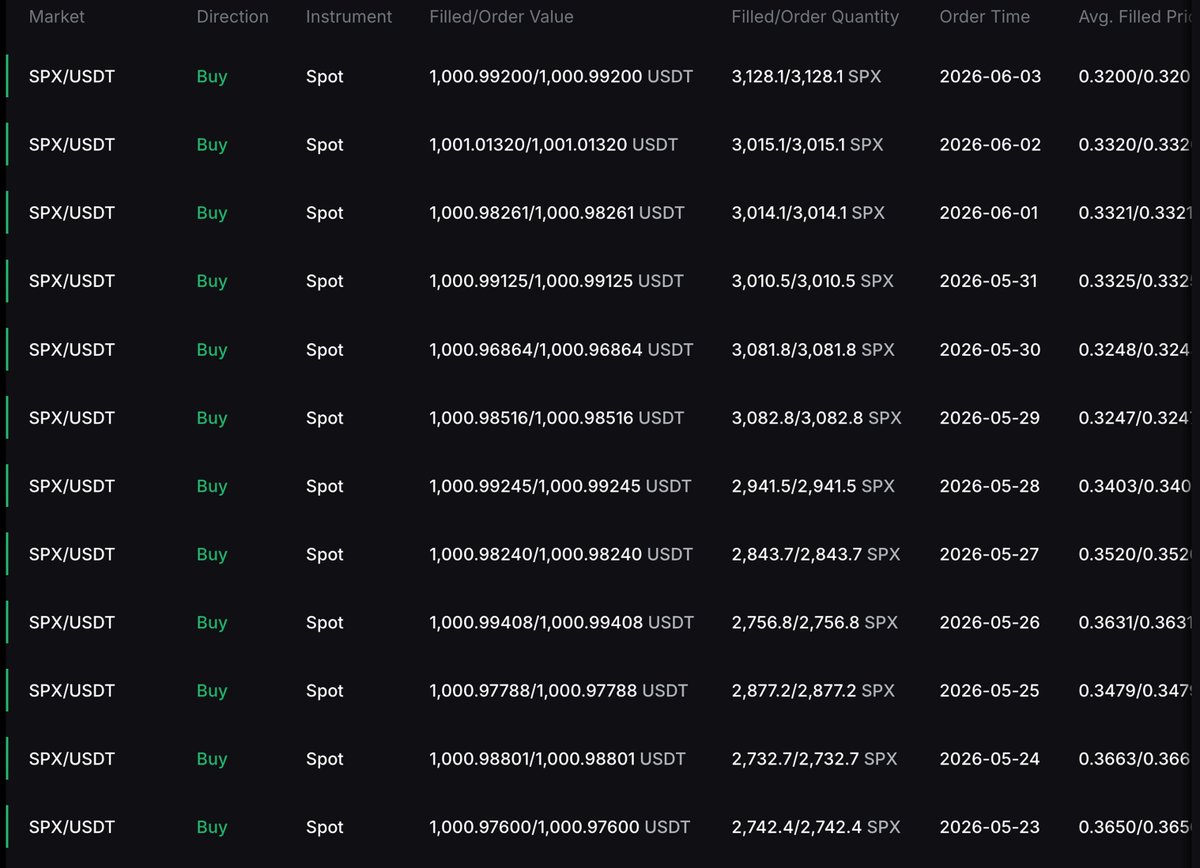 maddox00000's tweet photo. Day 346 of DCA’ing $1,000 into #SPX6900 every single day.

No one is ready for what’s coming.

The magnitude of what’s coming will shock even the most zealous believers.

The density of the Cognisphere is already greater than that of any financial asset in the world.

It will all materialize so suddenly.

The whole world will be caught by surprise.

Persist Forever 💹🧲