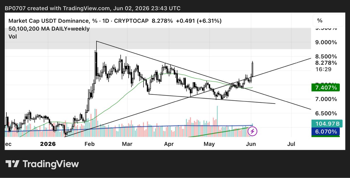 crypto_hitman7's tweet photo. @Sykodelic_ Strong breakout https://t.co/AOMe1YoRrk