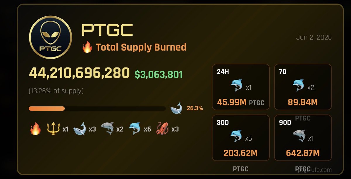 TheGray369's tweet photo. When volume wakes up, so do the buys and burns. The DAO just completed another buy-and-burn, bringing the daily total to 45,000,000 $PTGC tokens burned today ($3,180). Consistency is everything, and the scarcity is becoming more obvious every day. https://t.co/vm7mMk9wCa