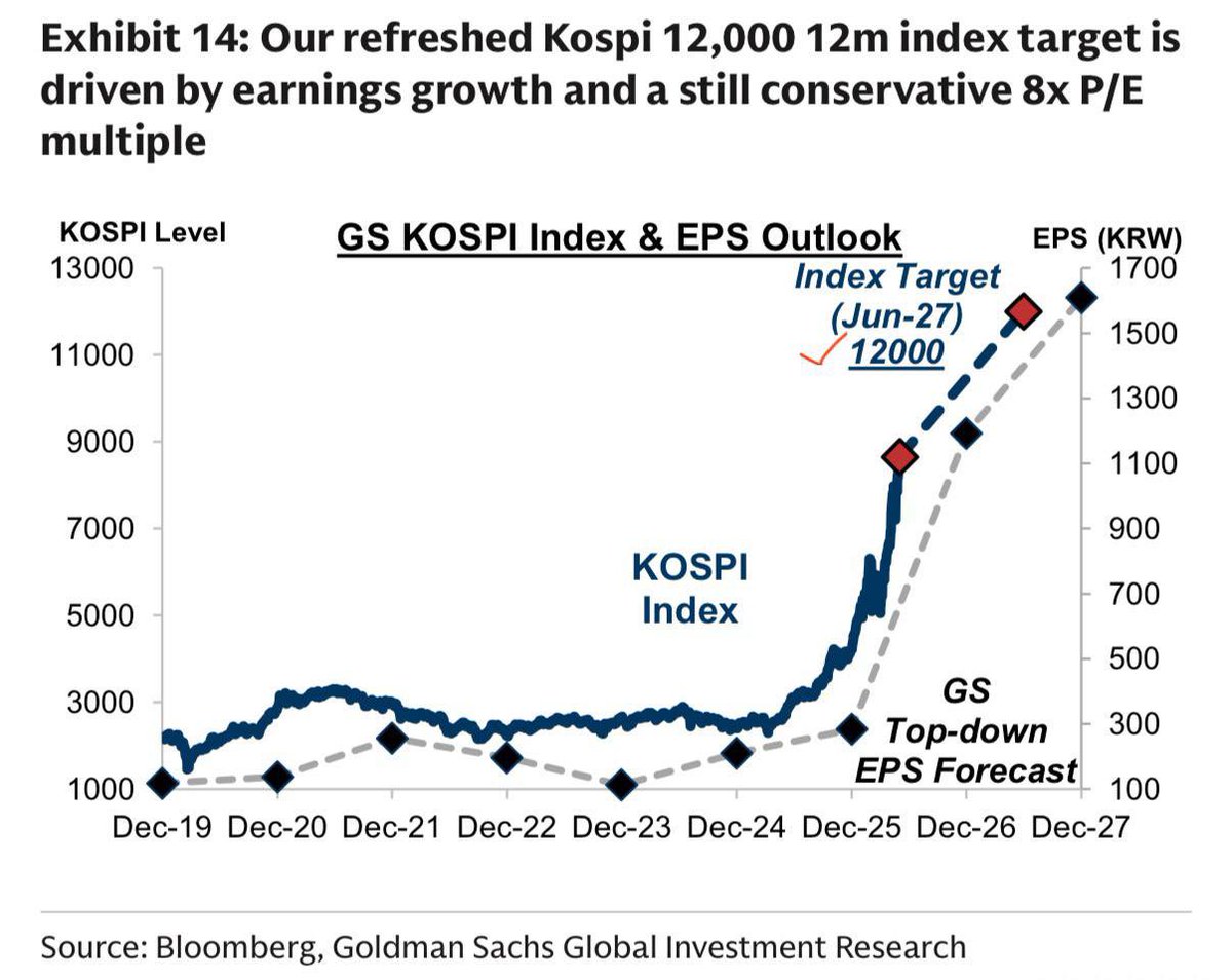 jukan05's tweet photo. KOSPI 12000 https://t.co/eRxEKF72Ww