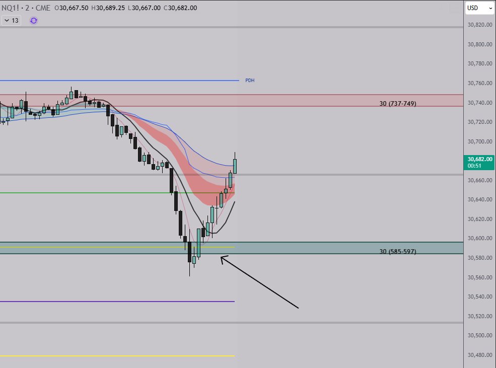 Trading_Boxes's tweet photo. Well, price came down to our level already and we bought it! We got the 4hr 9MA HL. #NQ_F 

Location -> setup to manage risk -> execute https://t.co/stQjI4tlR8
