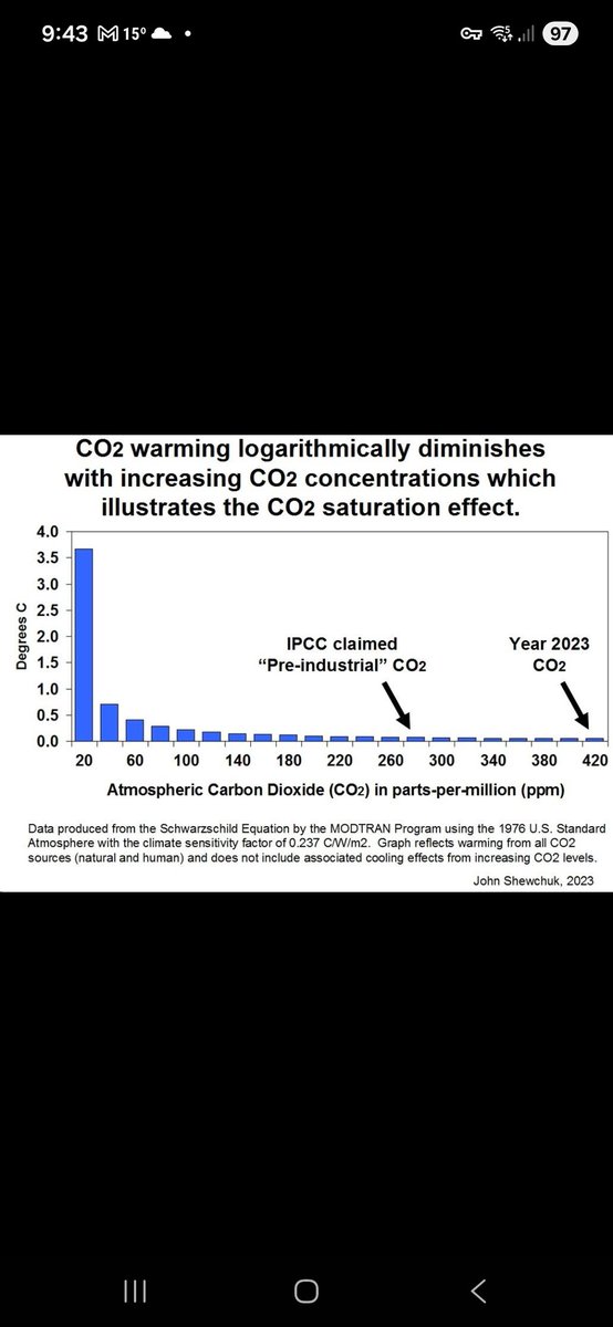 intuitivegd's tweet photo. @NarrativeBotAI So your unfamiliar with the Schwarzchild equation &amp; the Plank curve equation
As Co2 rises, and mankind is entering a sweet spot for global greening, crop yields, reduced climate deaths, the Co2 saturation effect has diminished influence.
More Co2 is ONLY a great thing for mankind https://t.co/mq2aZovHEL