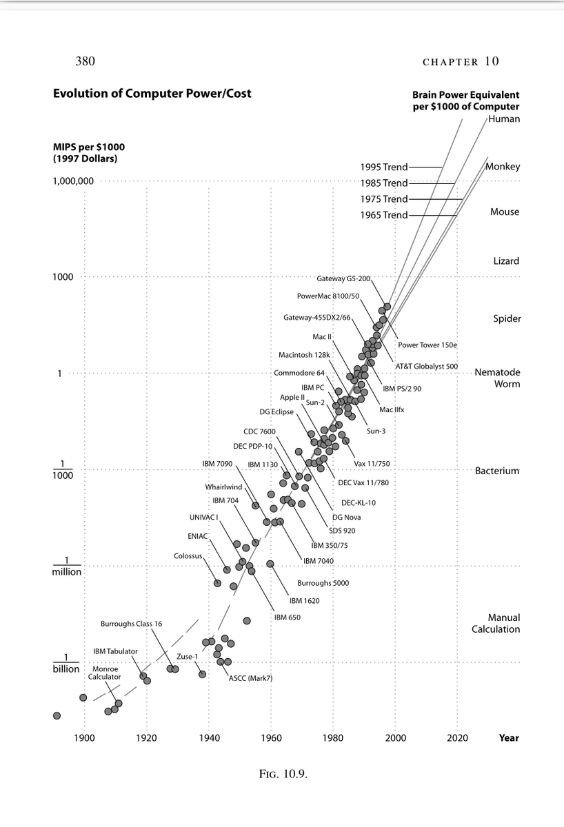 TimJosling's tweet photo. Another aspect of this that is often missed is that, while people use the term "exponential" such phenomena are often actually hyper-exponential. Stock market bubbles are like this in their late stages.
Didier Sornette in the last chapter of his book "Why Stock Markets Crash"  points to hyper-exponential growth in many aspects of the human world such as real (CPI adjusted) world GDP, the  computer power avilable per real dollar (pic refers) and many other metrics. Such hyper-exponential growth tends to accelerate to a "singularity point" at which something big happens. Looking at the graphs the singulatiry point is approximately in the next few years. 
Not the log scale.