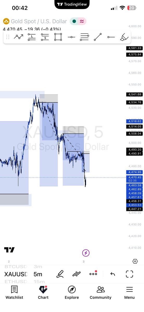iammharrison's tweet photo. Over all Tp Hit on Xauusd✅

#viralvídeo #forex #trading https://t.co/zEMkXdkYB1