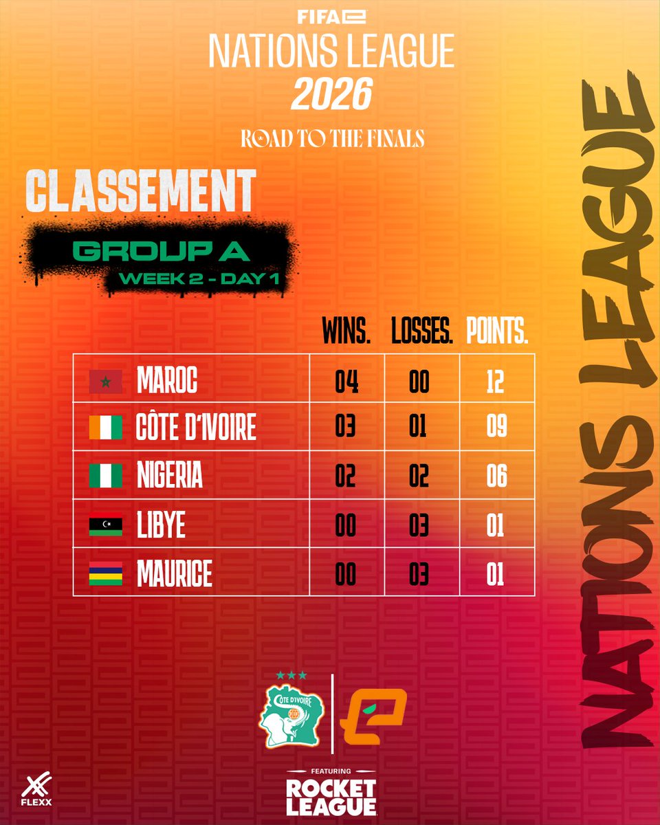 EsportsIvoire's tweet photo. Nos E-Lephants 🇨🇮 font (presque) le plein pour cette 1ère journée de la @FIFAe Nations League sur @RocketLeague 🎮 🚀⚽️

Cap sur les playoffs  💪

Mercredi 03 juin.
WEEK 2 - DAY 2 | KNOCKOUT STAGE

17h GMT : CIV 🇨🇮 🆚 🇹🇿 TAN

🔴A suivre en direct sur
📺 https://t.co/i9VhCYP1JU
📺 https://t.co/SObVIeyGwJ

👥 Starting 3
QUIET : @coulbyyyy
Luchibald : @luchibald
Aiden : @ObamaKouakou
 
👥 Subs
Jaafar : @Jaafar7Seven
MVrc : @m4rcyao
 
👤Coach : @docglish
 
🗣️Caster : 
🎙️Angellll @BaguetteC40725 

Parcours complet: https://t.co/uMqQySL5MM
@equipenatciv
 
#FIFAe #NationsLeague #Esports #RocketLeague