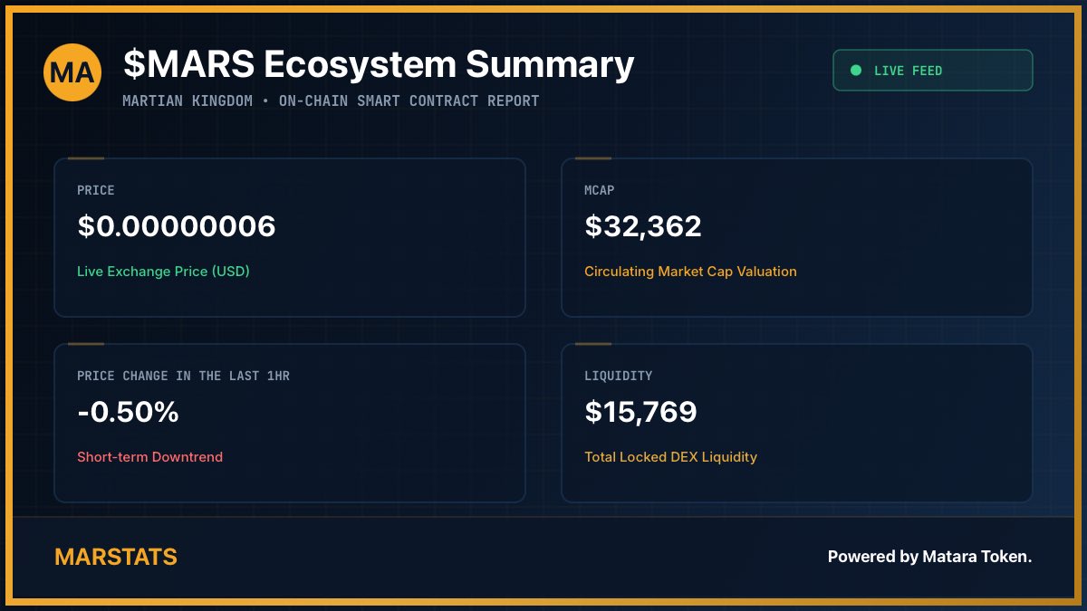 CaptainMatara's tweet photo. 📈 Just generated the live $MARS stats update via MARSTATS! 

💰 Price: $0.00000006
💎 Mcap: $32,362
⚡ price change in the last 1hr: -0.50%
💧 Liquidity: $15,769

Track real-time burns, rewards, and wallets below 👇
https://t.co/VbmcQTtrX7

🫣🫣🫣

#MARSTATS #MATARA #BSC #DeFi https://t.co/0FtdDnl6Zh