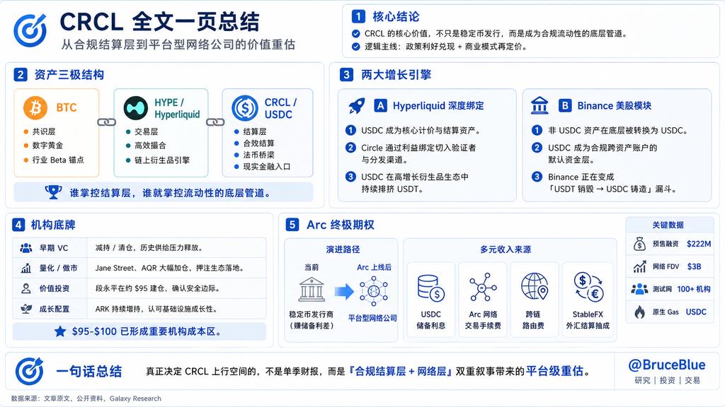 BruceBlue's tweet photo. Hold $CRCL 的核心逻辑很简单：

市场还在把它当“稳定币发行商”定价，但我认为它正在变成 Crypto 世界的合规结算层。

下一轮 Crypto 的价值重构，不是谁再讲一个新公链故事，而是谁掌控流动性的底层管道。

🔹️ $BTC 是共识层
🔹️ $HYPE 是交易层

但最终所有交易、资金、收益、跨资产流动，都需要一个合规、透明、可审计的美元结算网络。

这就是 USDC，也就是 $CRCL 的核心位置。

✅️更关键的是， $CRCL 现在有三条增长线：

1️⃣ @HyperliquidX 把 USDC 推成核心结算资产， @circle 用短期利息让渡，换来了生态绑定和分发渠道。

2️⃣ @binance 美股模块正在制造 USDT → USDC 的结算漏斗，非 USDC 资产底层转成 USDC，USDC 变成跨资产账户的默认资金层。

3️⃣ @arc 网络可能让 Circle 从利差公司升级为平台型网络公司；未来不只赚储备利息，还可能赚交易费、路由费、外汇结算费。

🤠所以买 $CRCL，不是赌一季财报，而是赌它从“稳定币发行商”被重估为：
🔹️合规美元流动性的底层基础设施。
🔹️谁掌控结算层，谁就掌控下一轮链上金融的收费站。

#CRCL #Hyperliquid #美股