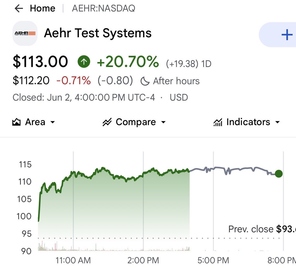 aleabitoreddit's tweet photo. Good times with $AEHR, it’s now ~$3.5B MC.

Haven’t mentioned it as much since there’s nothing too new. 

Just waiting on volume orders for these types of players like $LPK, and others. https://t.co/W8k0ce3RSE