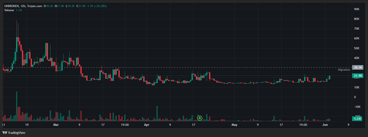 Haru_Overdose's tweet photo. An everlasting narrative
$UNBROKEN 
6WUbAGBQd51XFQ3gagp3vJRsaz2Euo4PsE7uYvTLpump https://t.co/OD7KvOwlIC