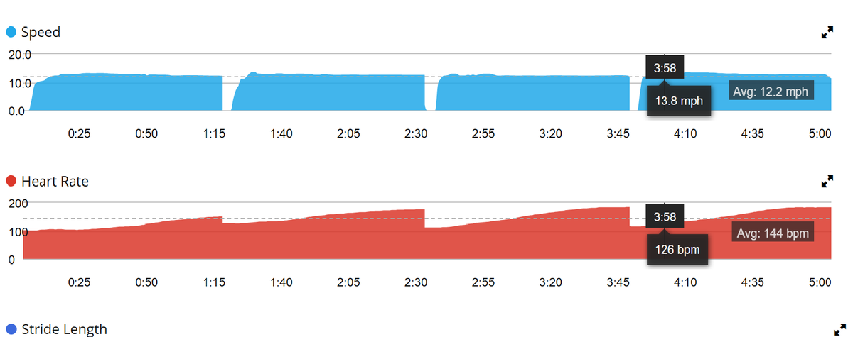 MessagesRUS's tweet photo. On Monday night I did quarter mile intervals to train for 1500m.  I was targeting 13 mph for each interval.  Weirdly my last interval was my best.  Fatigued legs , bad sleep, full bowels, 15mph wind and trouble breathing (pollen).  There is a lot to be optimistic about here. https://t.co/OWwyN3JqoC