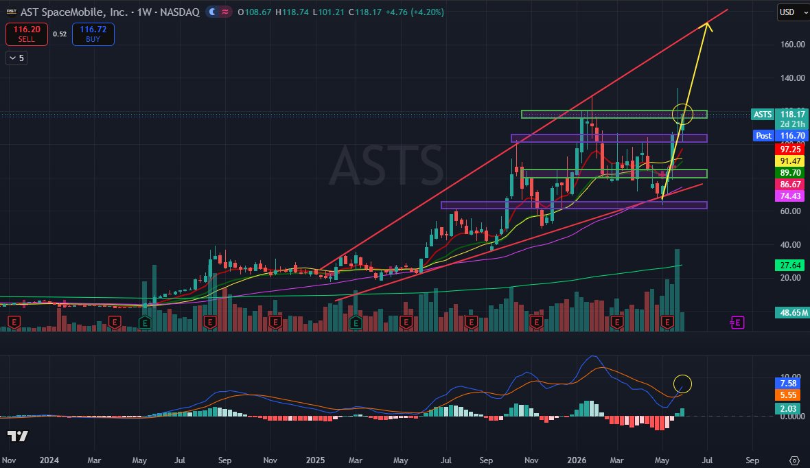 Staudinger333's tweet photo. $ASTS: I remain bullish AF here.

Today marks the highest close on the weekly chart (yes, I know the week's not over yet). 

RSI on the weekly chart has also not reached overbought levels yet either, and MACD still is showing positive divergence as represented by the larger green bars on the corresponding histogram.

All excellent signs that we go higher from here.

I still contend ~$170 is in the cards and as high as $206 is possible given historical trends on the weekly chart after a bullish MACD cross.

GLTA and NFA...