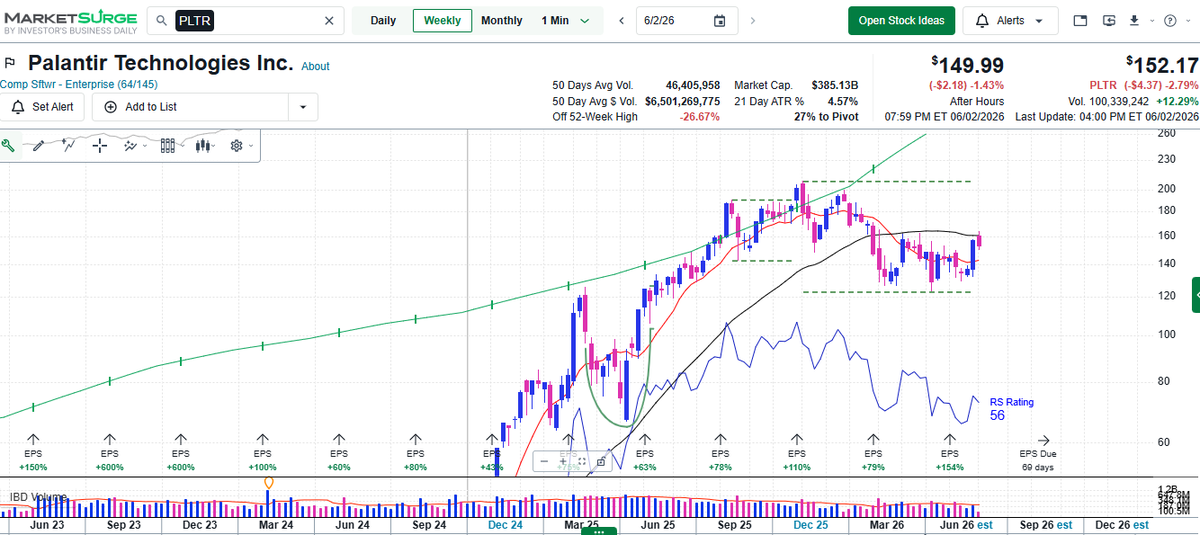 MarkNewtonCMT's tweet photo. Last week's big spike in volume as $PLTR pushed to multi-week highs was helpful after numerous months of  minor weakness & consolidation. https://t.co/XW54gpjWXm

While many still are riding the wave in Memory & Semis, many Software names like this are far more palatable given how stretched DRAM has become

As i discuss in my notes tonight, Software has started to show encouraging RELATIVE progress vs. Semis despite MU still pushing higher which makes me favor some further mean reversion in Software

Catch me tomorrow on Maria Bartiromo's show on FOX BUSINESS and i'll discuss this a bit further if i have time
@IBDinvestors @marketsurge