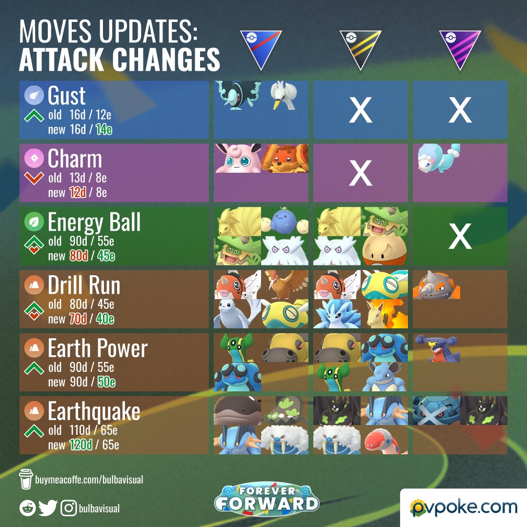 bulbavisual's tweet photo. Moves Updates : Forever Forward
#Pokemon #PokemonGO https://t.co/3EbCtOW8aA