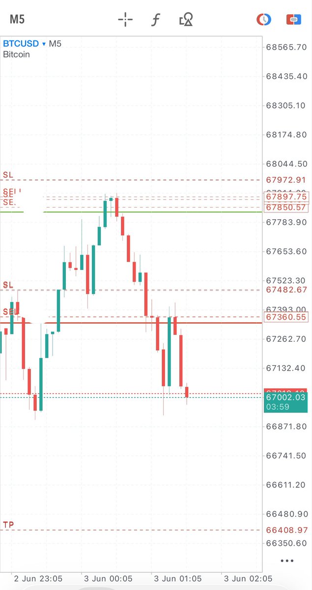 Sky_trader_'s tweet photo. BTC Textbook shorts 📉#CRT https://t.co/bsAxqpdXSP
