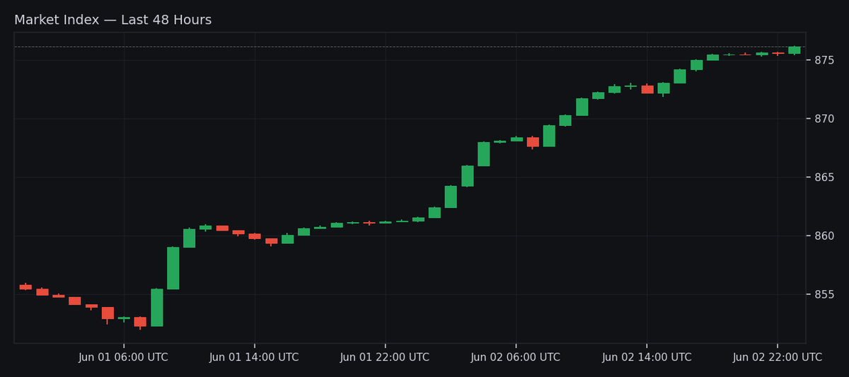 CSCityGG's tweet photo. CS2 Market Update

Current Market Index: 876.17 (+0.45% since last update)

48h Change: +2.38%
48h High: 876.17
48h Low: 851.99

24h Change: +1.73%
24h High: 876.17
24h Low: 861.22

Join our CS2 trading community → https://t.co/wvLIiRCpAk https://t.co/LrfqS26lMc
