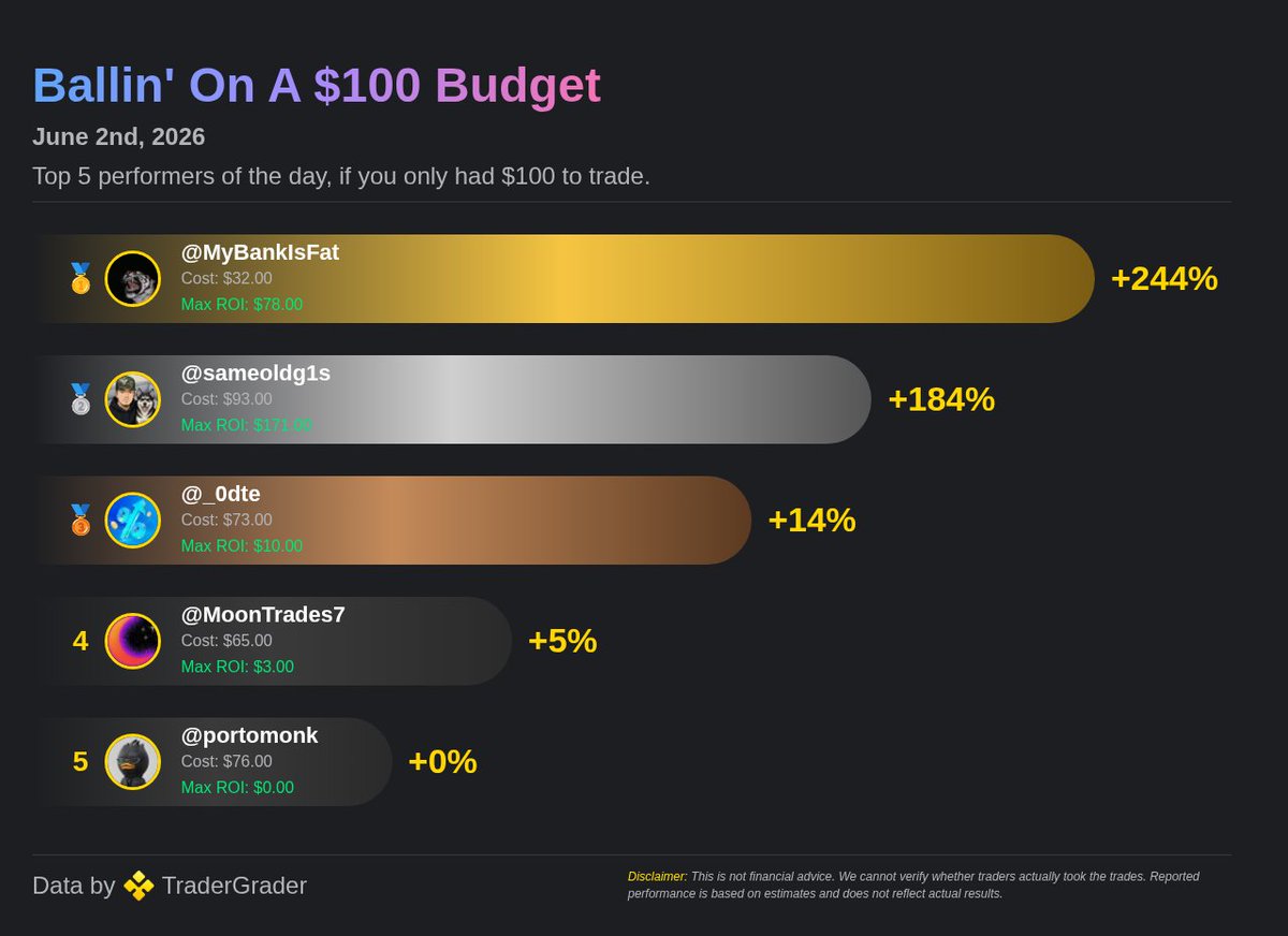 tradergrader's tweet photo. 💵 Ballin' on a $100 Budget | 06/02/26

Top performers of the day if you only had $100 to trade.

🥇 @MyBankIsFat — +244% ROI
🥈 @sameoldg1s — +184% ROI
🥉 @_0dte — +14% ROI

Tracked by @TraderGrader

$spy $spx $qqq https://t.co/kWx7b59jRg