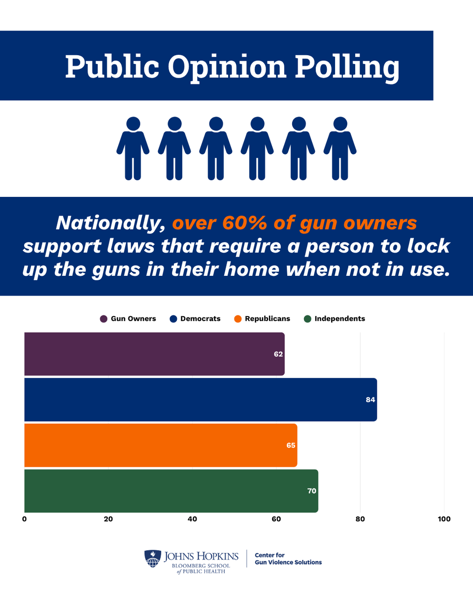 COCeasefire's tweet photo. June is Gun Violence Prevention Month. And despite what you may have heard, preventing gun violence is exremely popular... https://t.co/84VCmiOlXu