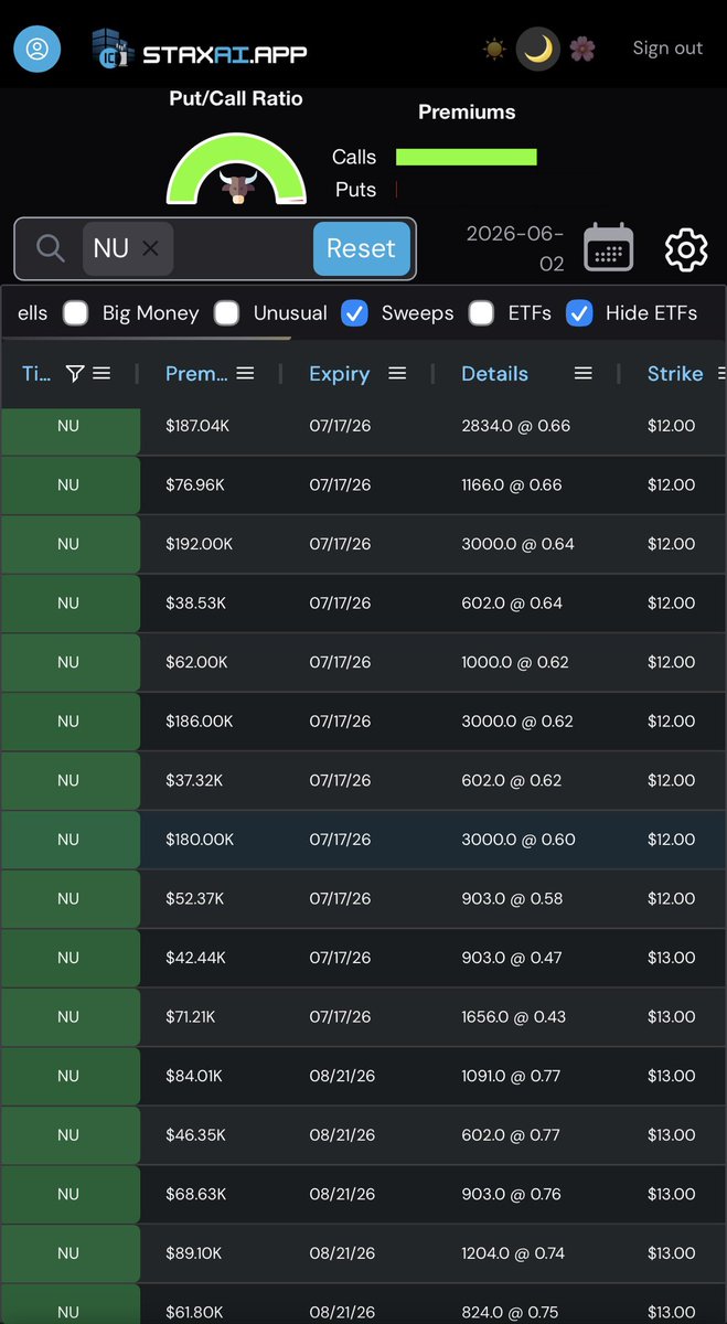 ICC_Andy's tweet photo. $NU last time I saw this type of flow for a beaten up stock was $POET right before she went from $6 to $20/share🙂‍↕️ https://t.co/vjNcIonNtU