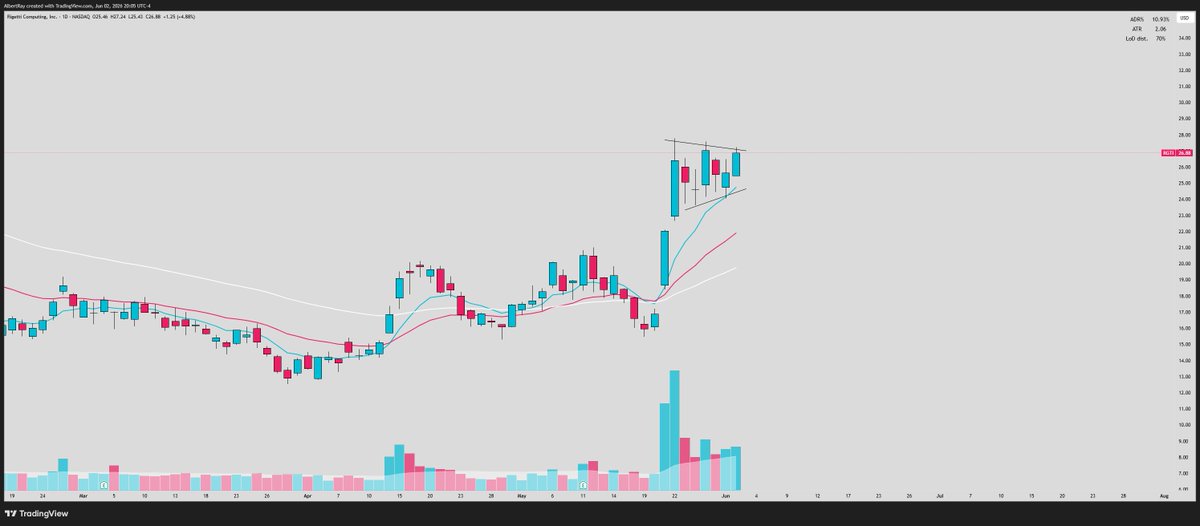 SRxTrades's tweet photo. $RGTI

Setting up in a tight daily flag right off the 8 ema

Coming off of the highest volume in a year following an investment from the US government

Quantum stocks are setting up for strong moves into the summer

Break over 27.5, gets it moving to $35+ https://t.co/P5EZwDLPgO