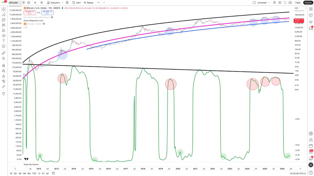 SmedleyButlerUS's tweet photo. More interesting support for the idea of a midcycle top

The green line is the only metric I've seen that has called all tops back to the 2011 cycle - it's the deviation of #Bitcoin's average value from its R^2 = 0.99 power regression line (pink line)

Everything in this chart https://t.co/Yc8XUYFP74