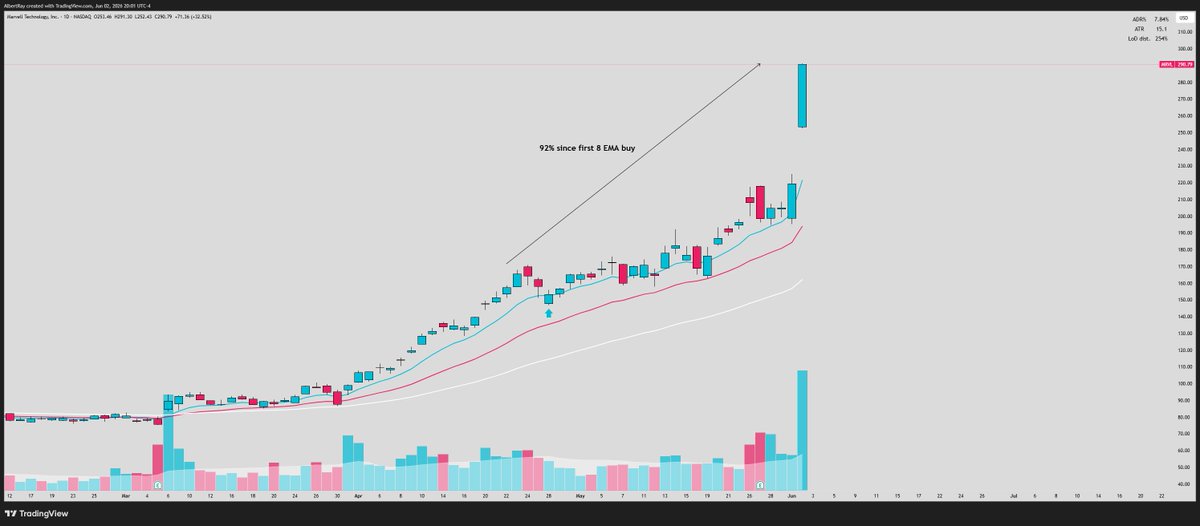SRxTrades's tweet photo. When the best stocks in the market give you the 8 ema.. you just cant hesitate.

The same remains true today

If you are wondering where do I buy an emerging stock, if i missed the breakout?

Buy the first weakness into the 8 ema with a 30m pivot

This is how you get into leading stocks

This is how I got into $MRVL and $ARM in April while everyone is chasing them now