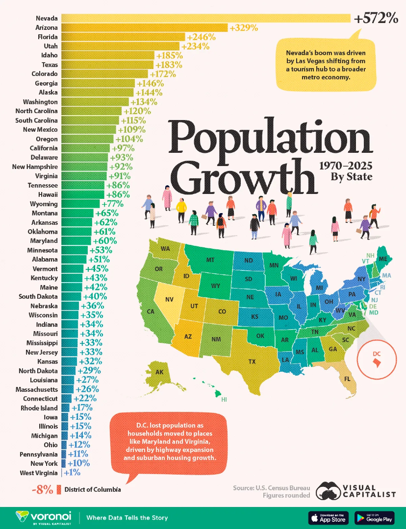 VisualCap's tweet photo. Ranked: U.S. Population Growth by State (1970–2025) 📈

https://t.co/iBAfwqlBe5 https://t.co/OqbbDc44KD