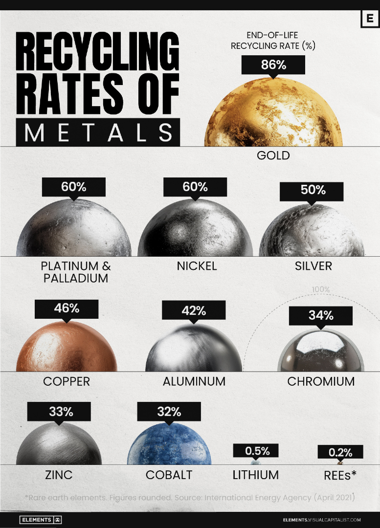 VCElements's tweet photo. Charted: The End-of-Life Recycling Rates of Select Metals ♻️

https://t.co/cUQEHMlQ4P https://t.co/tvupeGdJj4