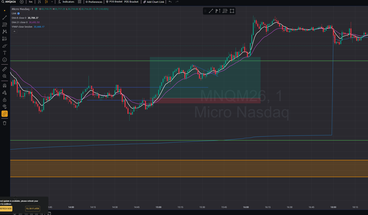 mmitro98's tweet photo. Fantastic move to close the day on futures during live today. Saw a nice 60 points on $nq $mnq. Started to form higher lows and then broke above resistance and had clear targets above and just trimmed along the way for an hour https://t.co/NAIyemYAdo