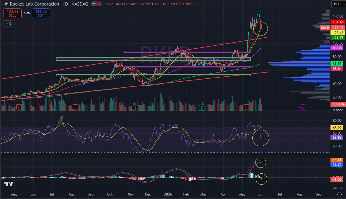 Staudinger333's tweet photo. $RKLB: While it is certainly possible we see $150 again here prior to the $SPCX IPO, the most recent run is clearly losing momentum.

What do I see that warrants such a statement?

The daily candle was somewhat bearish and MACD on the daily chart has officially turned over and a negative divergence is growing (as evidenced by the first couple red bars on the corresponding histogram).

The weekly chart (not shown) also indicates an overbought RSI retreating and a MACD signal that is losing momentum. 

Like I said, it is possible to see a rally back up to $150 before the SpaceX IPO, but I think this one outpaced some other names in the space sector early in this sector rally and it is therefore beginning its pullback/correction first.

Eventually, ~$110 and then $99 are coming later this summer prior to an EOY rally that pushes us up to, and quite possibly beyond, $150. Just comes down to Neutron and whether they can realistically launch this year (which I don't think will happen).

GLTA and NFA...
