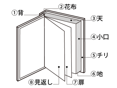 kobayashiseihon's tweet photo. 小林製本のホームページには簡易的なものですが、

「製本用語集」

をご用意しています。

製本に興味をもたれた方はぜひご覧下さい。

コチラから⇨https://t.co/H4QbA4zaK2

＃製造業
＃製本 https://t.co/bJkrHHtlQ2