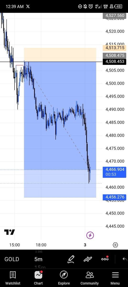 khelly100x's tweet photo. XAUUSD 📊🏌️‍♂️ 
Closed early https://t.co/Vg8pw7E60b