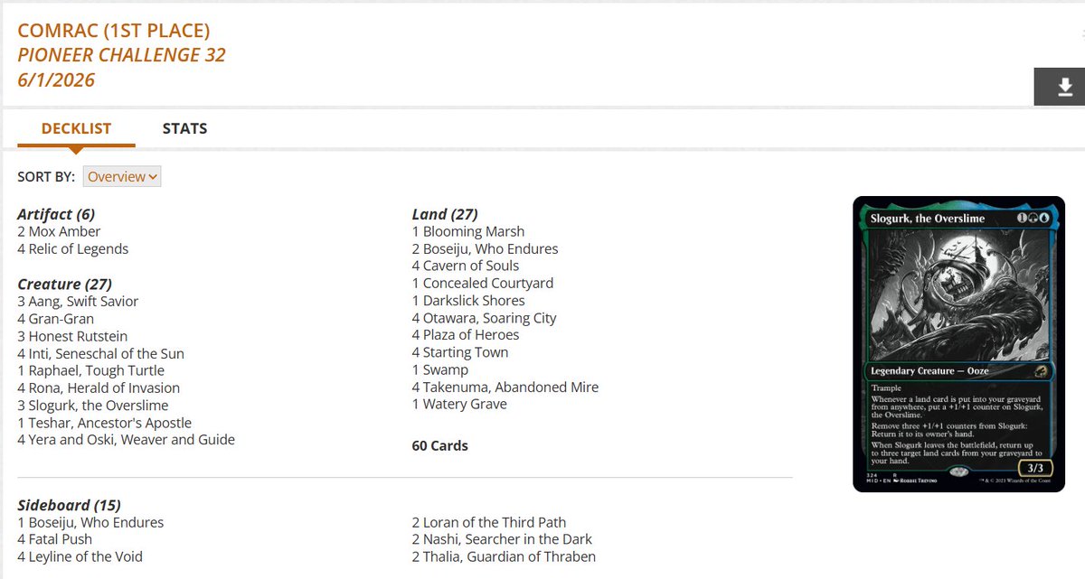 fireshoes's tweet photo. Pioneer Challenge Top 8 decklists for Monday, June 1 (50 players) #mtg #mtgPioneer

Slogurk Legends and Izzet Prowess split the finals! 💦🥋🏆

Dimir Ninjas gets 3rd 🥷

Izzet Phoenix finished 4th 🐦 https://t.co/8wX1gQFf2e