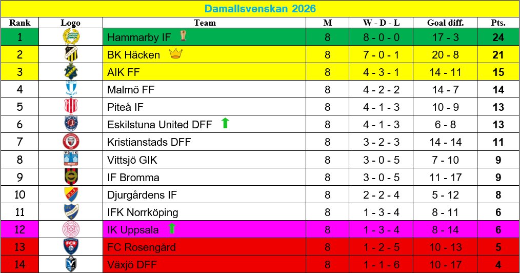 JaredBeeSV's tweet photo. @EskilstunUnited @piteadam @bpfotboll @hammarbyfotboll @uppsalafotboll @Malmo_FF @KDFF1998 Matchday results &amp; league standings
#Damallsvenskan &amp; #Elitettan https://t.co/V18UMNbjJu