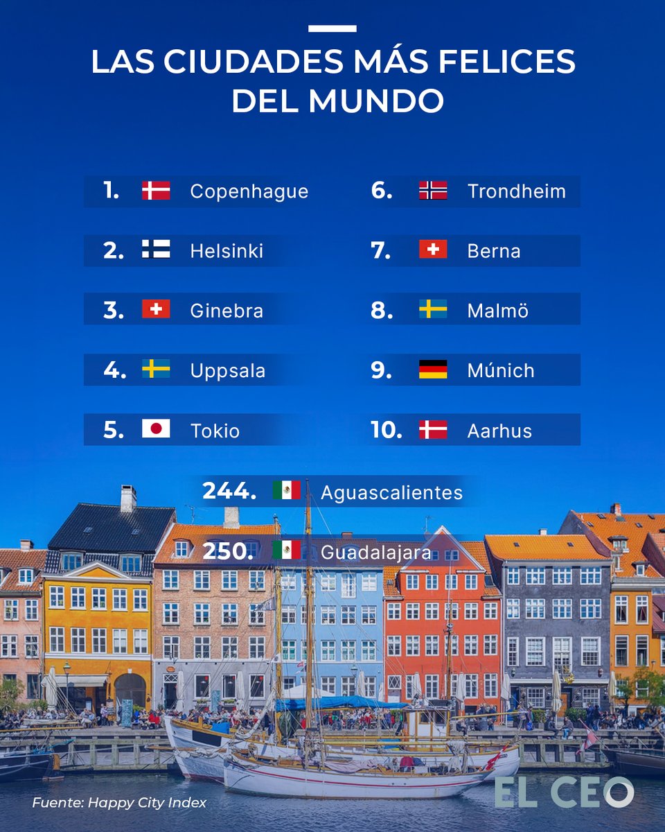elceo__'s tweet photo. Copenhague es considerada la ciudad más feliz del mundo, de acuerdo con el ranking anual del Happy City Index https://t.co/BLwipTUx4o