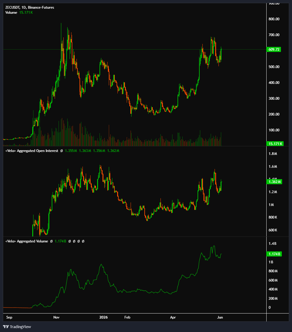 StowsXBT's tweet photo. $ZEC is one of the strongest privacy coins on the market right now. CVD sitting at 1.174B. OI normalized after the pump. Structure is clean. $H pumped 10x from its lows. $ZEC already did 7x but the CVD structure suggests this is far from over. $700 is the next major liquidity zone. Once that clears, the real move begins. Privacy coin narrative is just getting started.