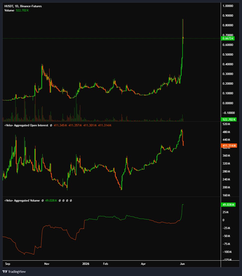 StowsXBT's tweet photo. $ZEC is one of the strongest privacy coins on the market right now. CVD sitting at 1.174B. OI normalized after the pump. Structure is clean. $H pumped 10x from its lows. $ZEC already did 7x but the CVD structure suggests this is far from over. $700 is the next major liquidity zone. Once that clears, the real move begins. Privacy coin narrative is just getting started.