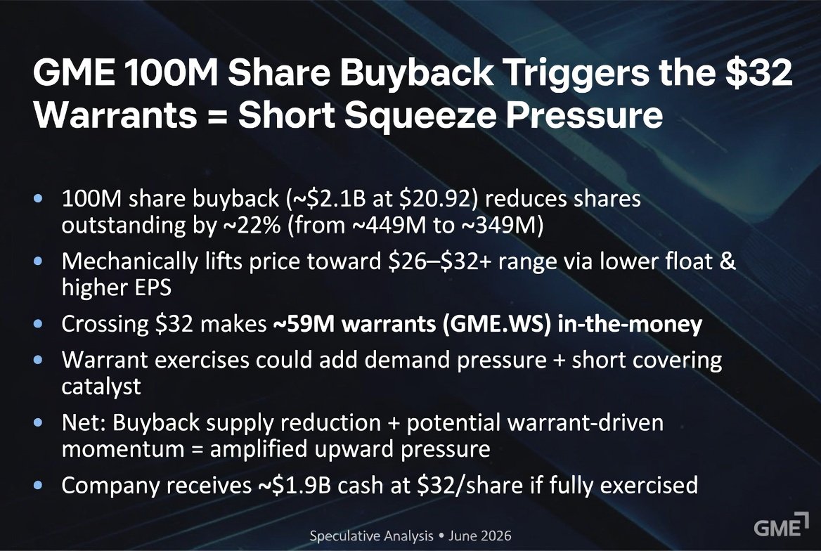 biotech_moose's tweet photo. The #GME board authorized a $2 billion share buy back or ~100M shares. The mechanics will push the share price to $32.
Remember the 2025 warrant strike price? (its $32), that triggers 59 million warrant shares that can be exercised. 
$GME about to annihilate short sellers. https://t.co/2QDYYaBtXi