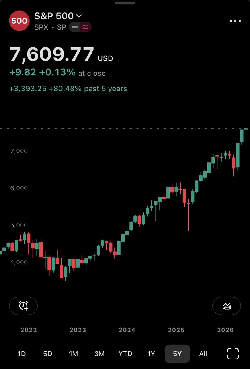 glws5's tweet photo. The S&amp;P500 has outperformed $btc over the last 5 years:

S&amp;P +80%
BTC +78% https://t.co/mBO7WNqnBV