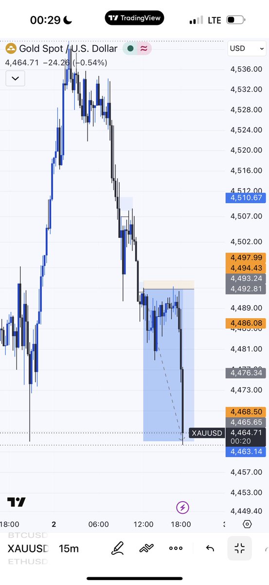 Callmelingard's tweet photo. XAU  USD 
Tp ( 100%)
18 rr
It’s been a good week

https://t.co/vAat130jkl ( winning team 👆👆) https://t.co/LcbNnovS1x