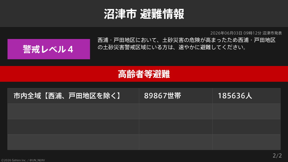 【静岡県沼津市 避難指示・高齢者等避難】 静岡県沼津市の1,965世帯3,796人に避難指示、89,867世帯185,636人に高齢者等避難が ...