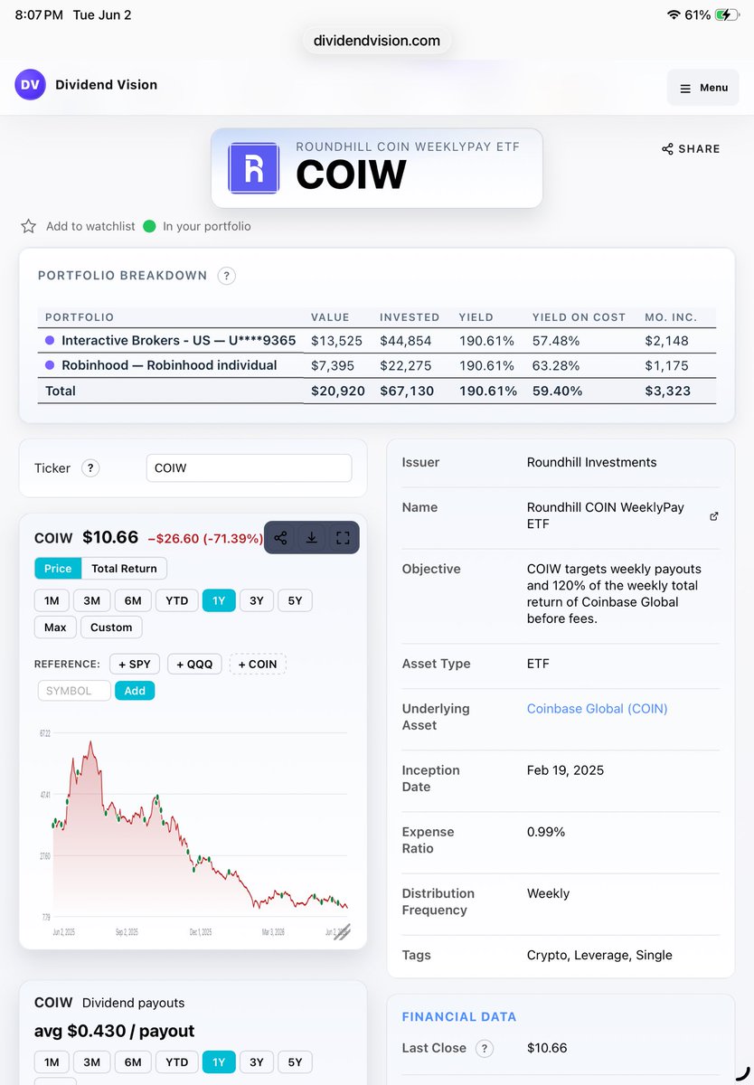 paradisemint's tweet photo. So what is the worst buy in my portfolio right now? $COIW

I’ve shown a lot of good stuff. But you’re going to have bad buys no matter how much research you do. 

I broke one of my golden rules when I bough this fund. I say all the time never buy a fund in the first 6 months as 80% of them lose value during that time. I broke my own rule and I’m paying the price on it. 

That being said. I am going to be patient on this one. I don’t feel the need to dump it. Obviously bitcoin has hurt this fund. But I think there is also a war between the big banks and the coinbase CEO over the clarity act and it wouldn’t surprise me if these big banks aren’t the ones shorting them right now for political reasons. So I think once this war over the clarity act is over coin base takes off and good chance we will see this fund recover. That is the hope. 

Meanwhile it still pays a decent dividend. With yield on cost average still at 59.4%.