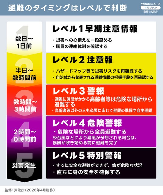 YorishigeNumazu's tweet photo. 【警戒レベル4避難指示(土砂災害)】
6/3(水) 9:10 

土砂災害が発生する恐れが高まった為、西浦地区、戸田地区に警戒レベル4『避難指示』を発令します！！

土砂災害警戒区域にお住まいの方は、安全な場所に速やかに避難して下さい。

開設している避難所は、長井崎小中一貫学校、旧西浦小学校、戸田地区センターです。